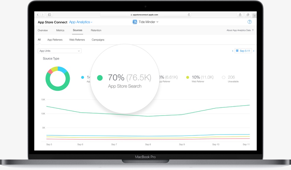 See Your Top Sources of Product Page Views and Downloads