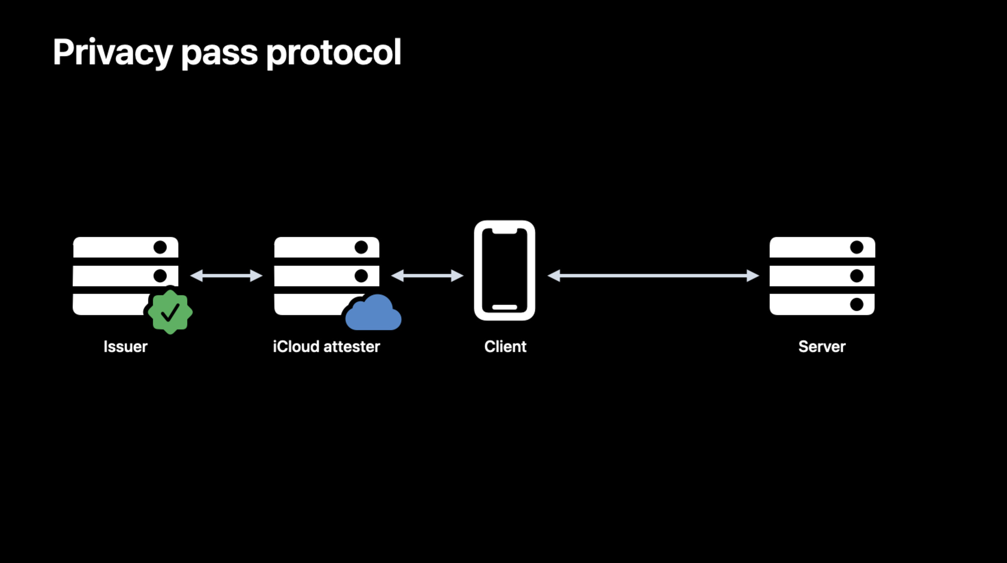 Screenshot of privacy pass protocol moving from issuer to iCloud attester to client to server