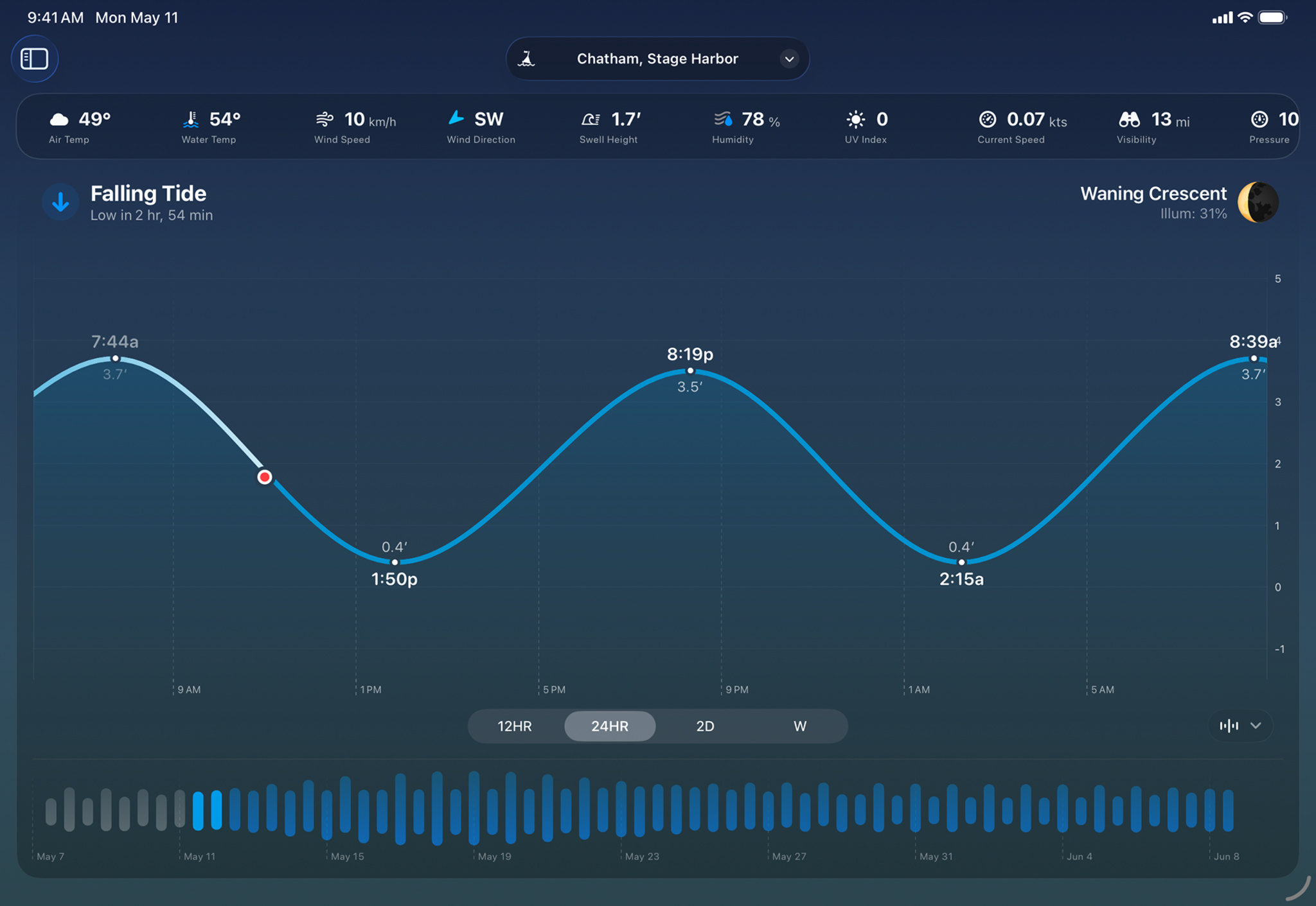 The Tide Guide app on iPad, showing a 24-hour tide chart for Chatham, Stage Harbor on a dark navy background. A smooth blue sine wave plots the day's tides, with a red dot marking the current moment during a falling tide — high at 7:44 a.m. (3.7 ft), low at 1:50 p.m. (0.4 ft), high at 8:19 p.m. (3.5 ft), and the next low at 2:15 a.m. A conditions bar across the top displays air temp, water temp, wind, swell, humidity, UV index, current speed, visibility, and pressure, while a scrollable monthly bar chart runs along the bottom.