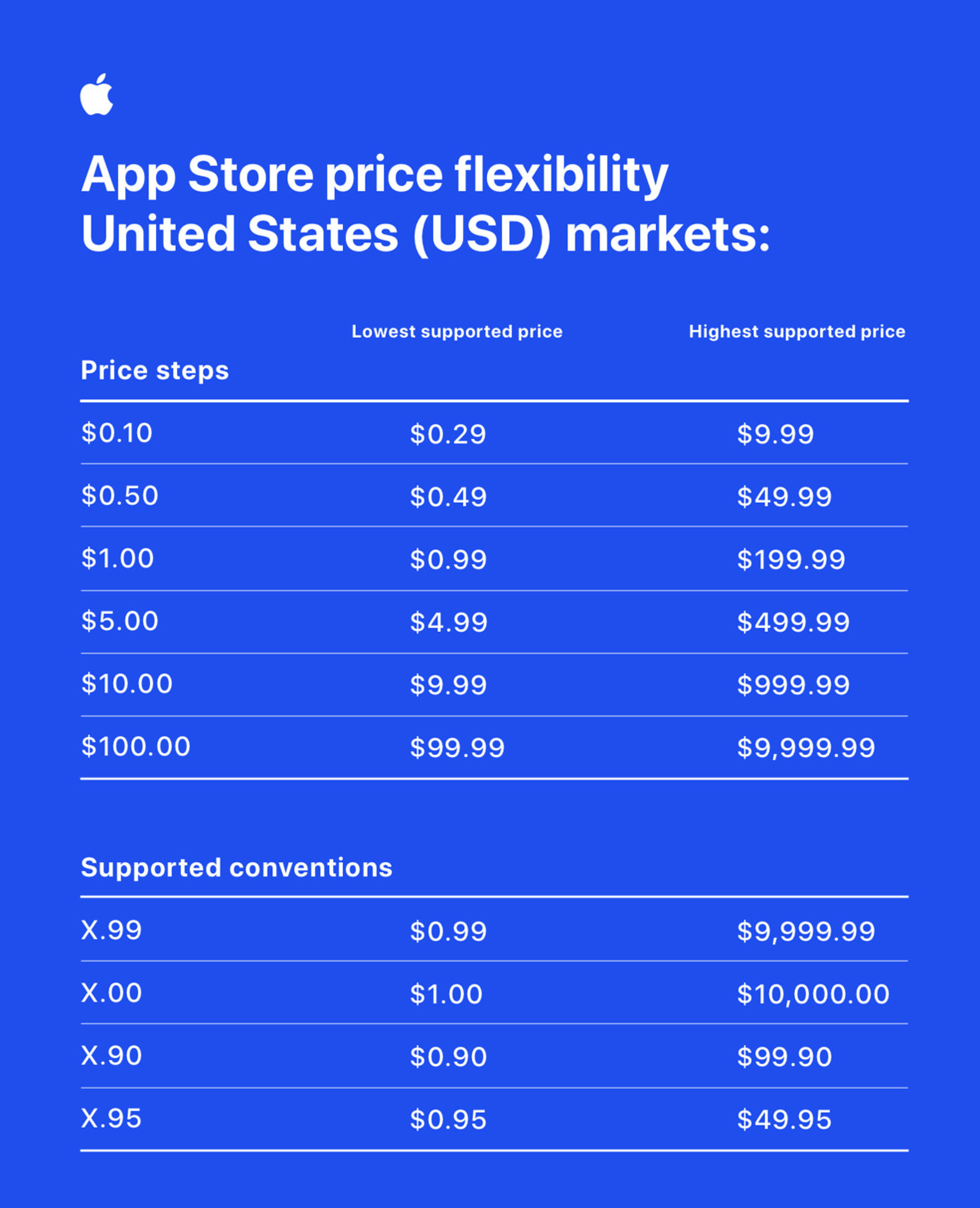 Graphic/table demonstrating price steps