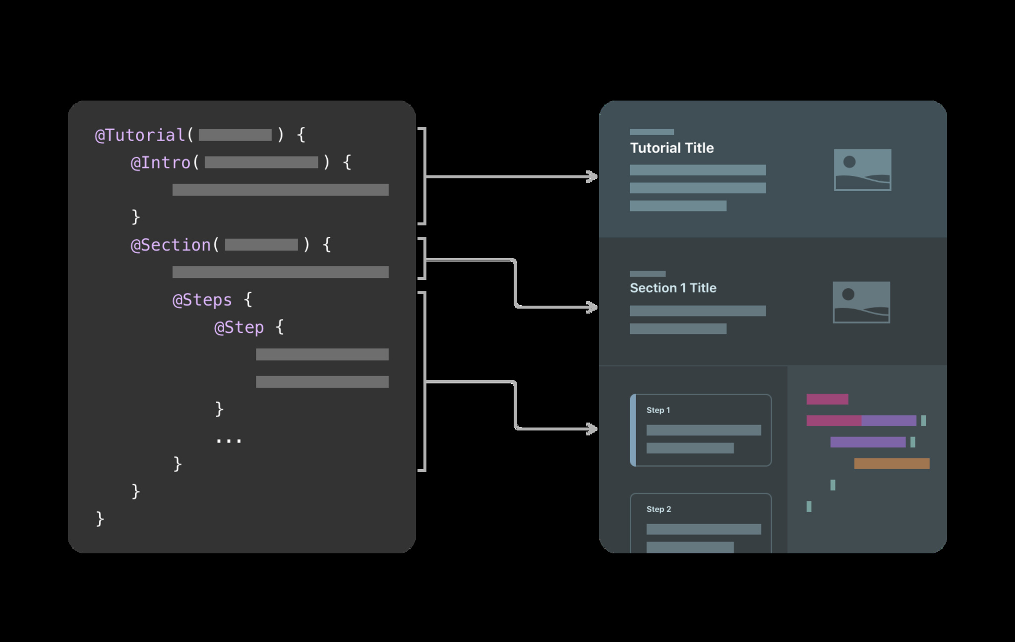 diagram showing markdown translated to DocC tutorial format