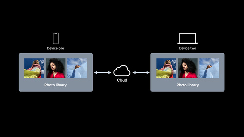 App内の写真アクセスの改善