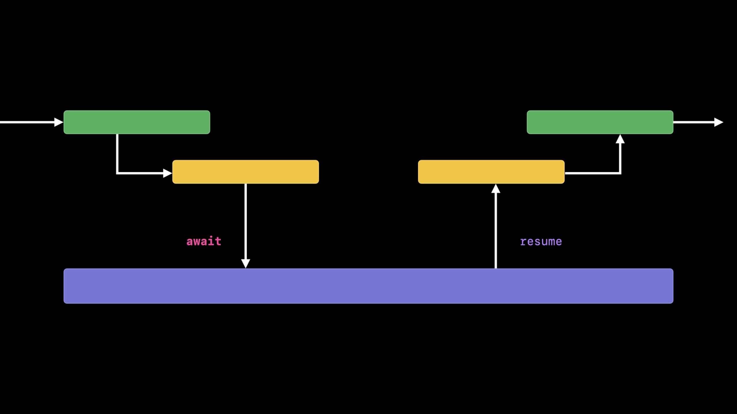 Meet async/await in Swift