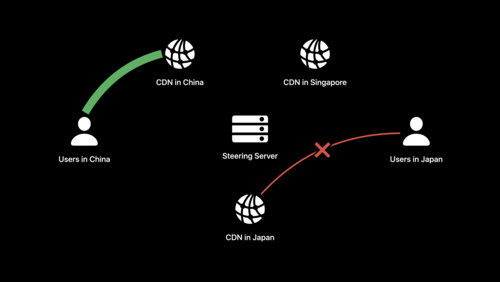 通过 HLS Content Steering 改善全局流化可用状态