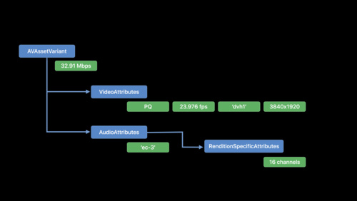 Explore HLS variants in AVFoundation