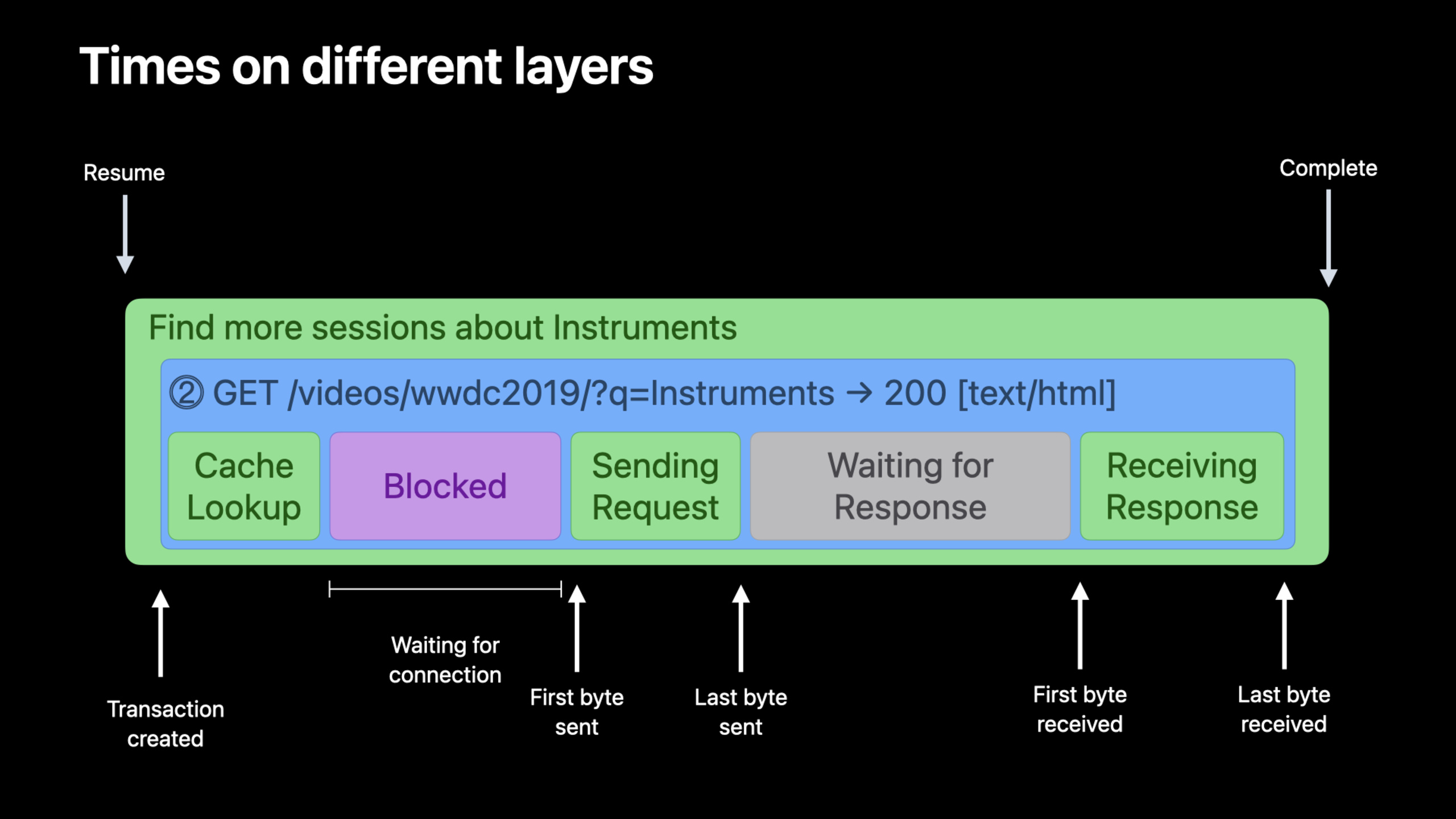 Analyze HTTP traffic in Instruments