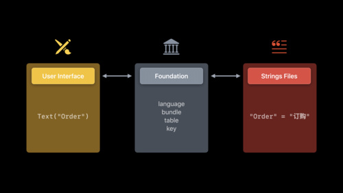 iOS localization: how to localize iOS apps with string examples