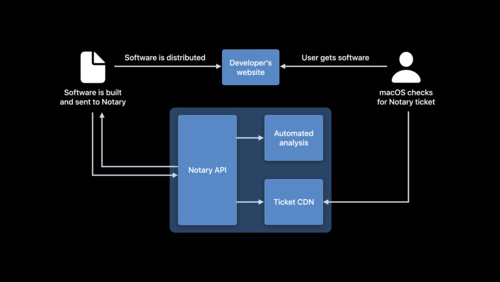 App Store Distribution & Marketing - Videos - Apple Developer