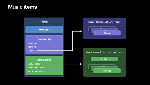 MusicKit for Swiftについて