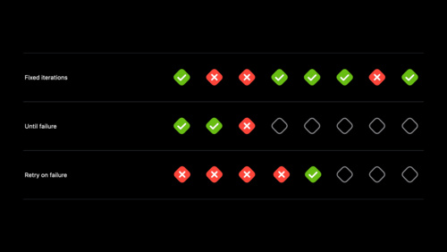 Diagnose unreliable code with test repetitions