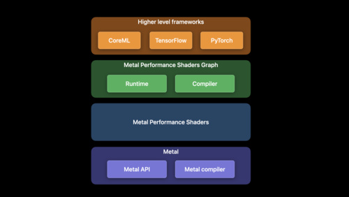 Apple machine learning store framework