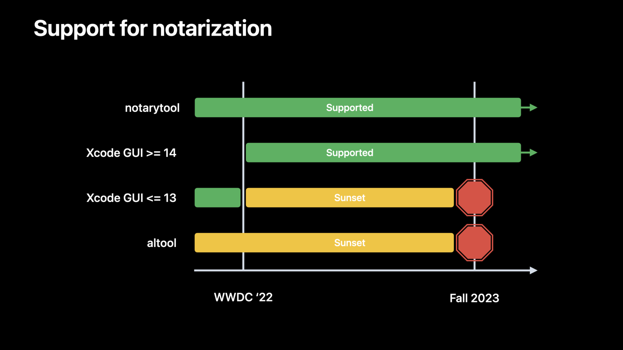 What's new in notarization for Mac apps