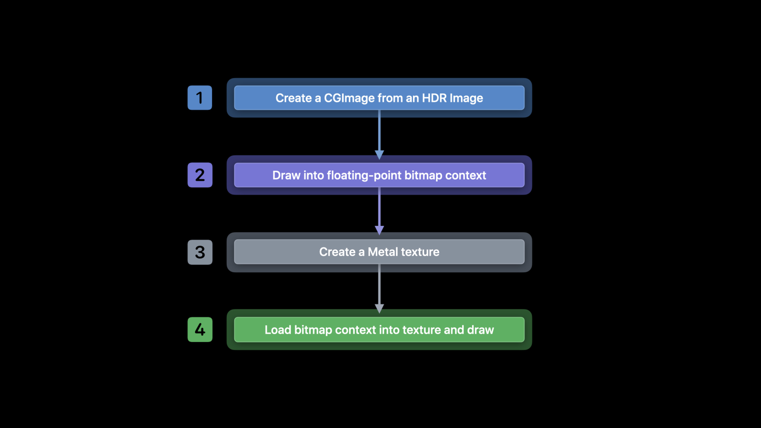 Explore EDR on iOS