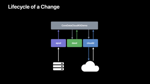 Core Data 및 CloudKit 사용 최적화