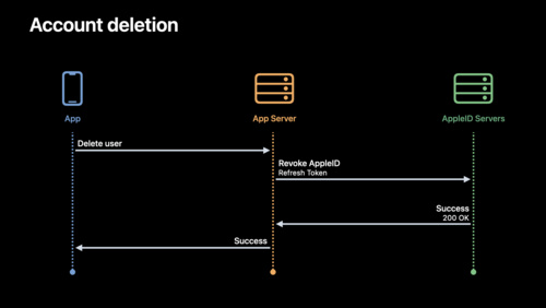 「Appleでサインイン」エクスペリエンスを強化する - WWDC22 - ビデオ - Apple Developer