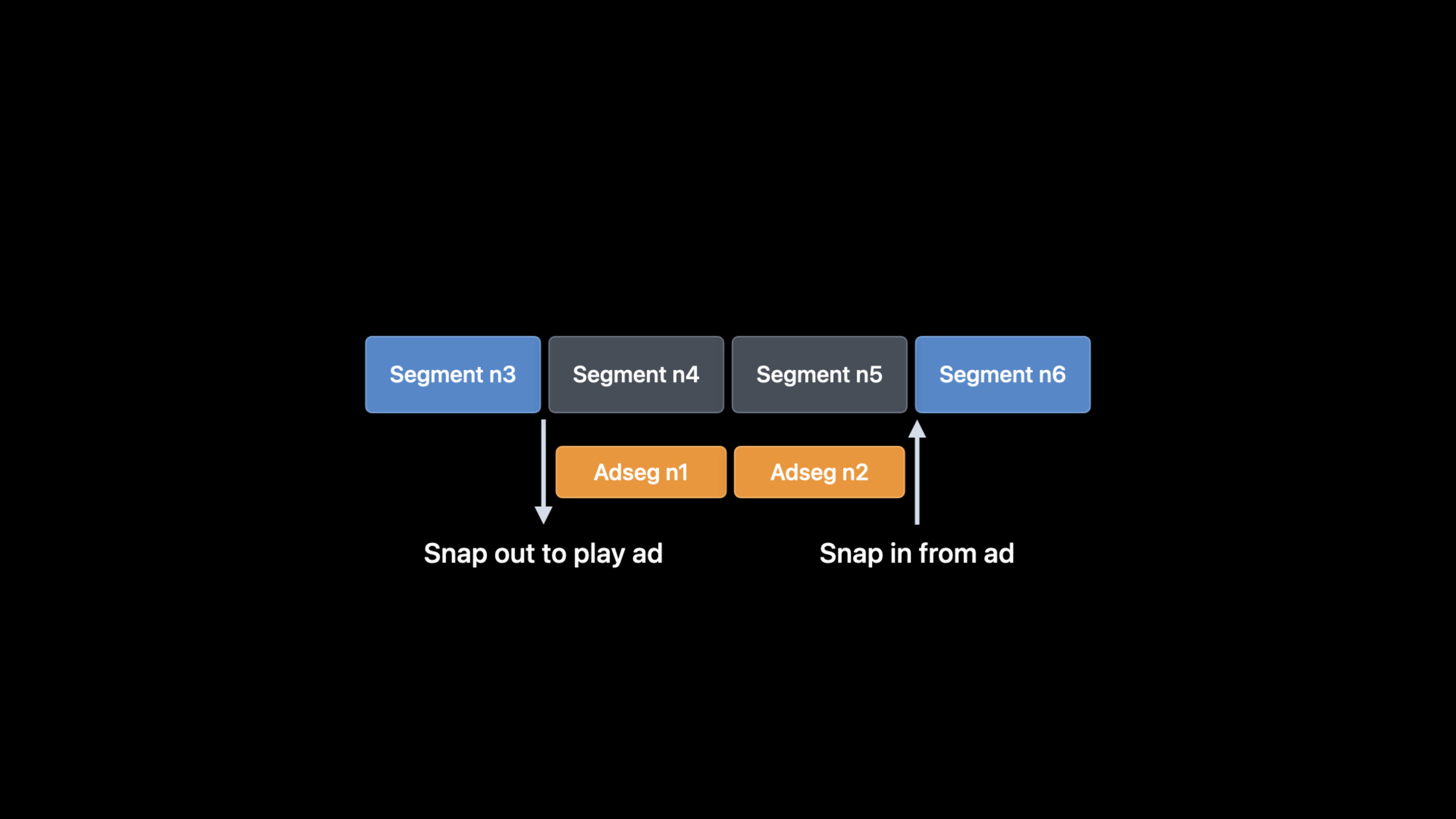 What's new in HLS Interstitials