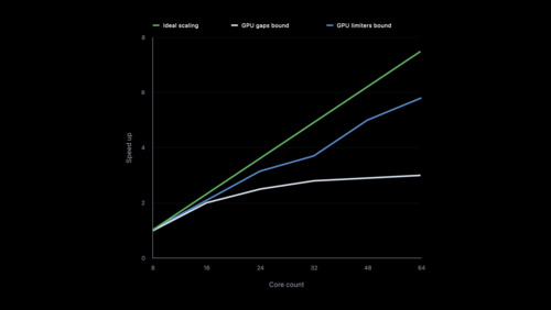 跨 Apple GPU 扩展计算工作负载