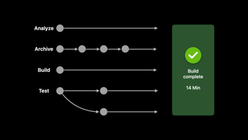 充分利用 Xcode Cloud