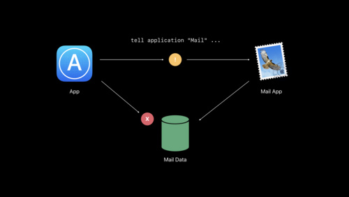 Your Apps and the Future of macOS Security