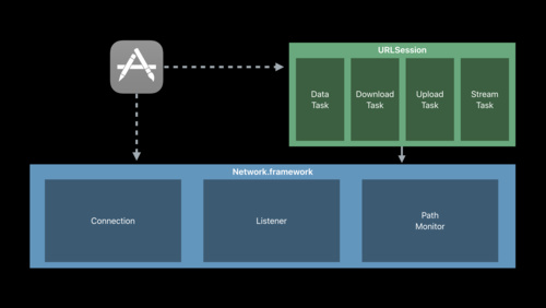 Introducing Network.framework: A modern alternative to Sockets