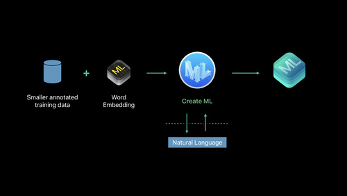 Apple machine hot sale learning framework