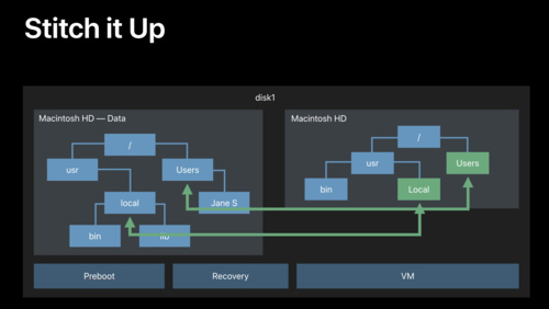 how the hfs file system workdd