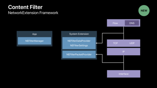 最新のMacのためのNetwork Extension