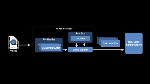 AVFoundationとVideoToolboxを使ったDecode ProRes