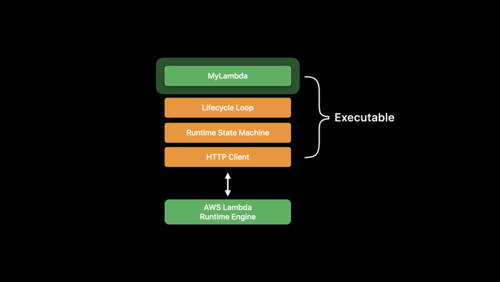 Xcodeを使いAWS Lambda上でSwiftを使用する