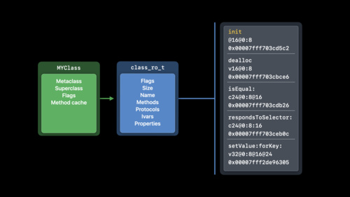 Objective-C 运行时的改进