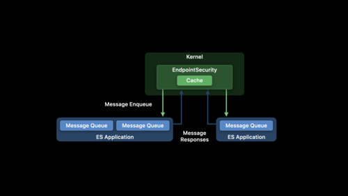 构建 Endpoint Security App