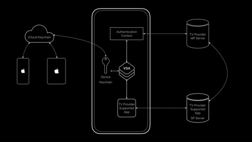 Apple TV Distribution Programの概要