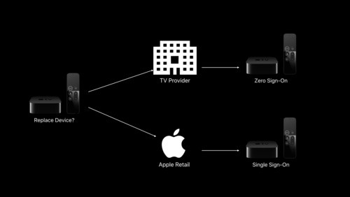 Apple TV Set Top Box API