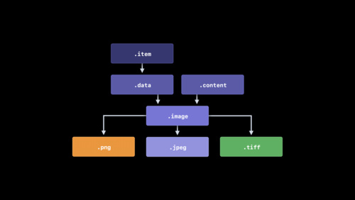 Uniform Type Identifierの再導入