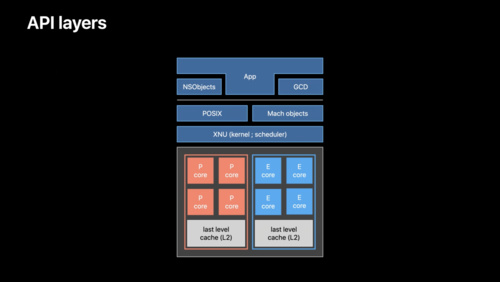 针对 Apple 芯片优化游戏的 CPU 作业调度