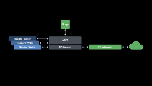 使用 FileProvider 将桌面级同步功能带入 iOS