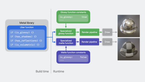 Learn performance best practices for Metal shaders