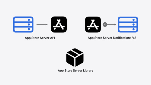 探索适用于 App 内购买项目的 App Store Server API