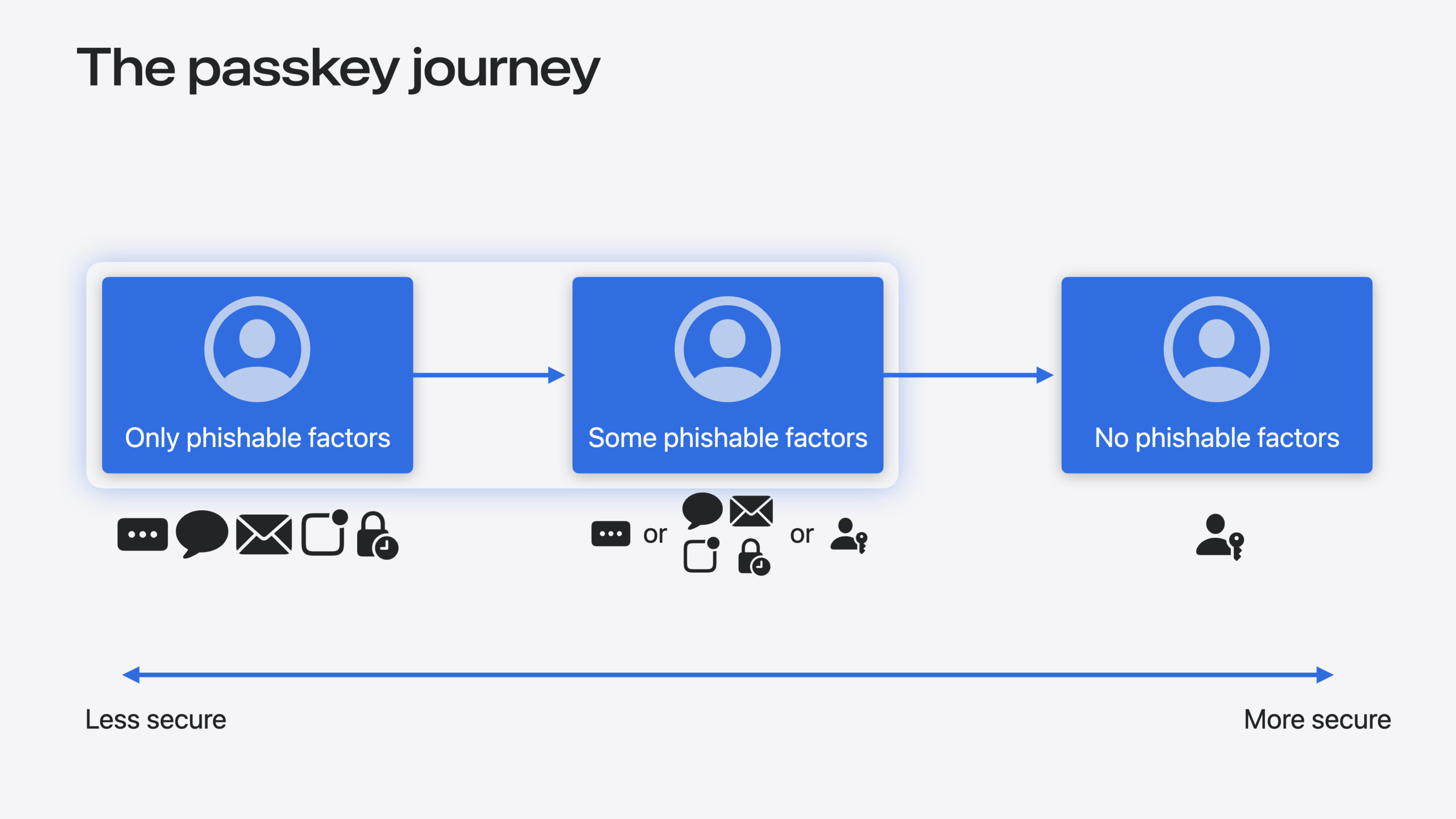 Streamline sign-in with passkey upgrades and credential managers