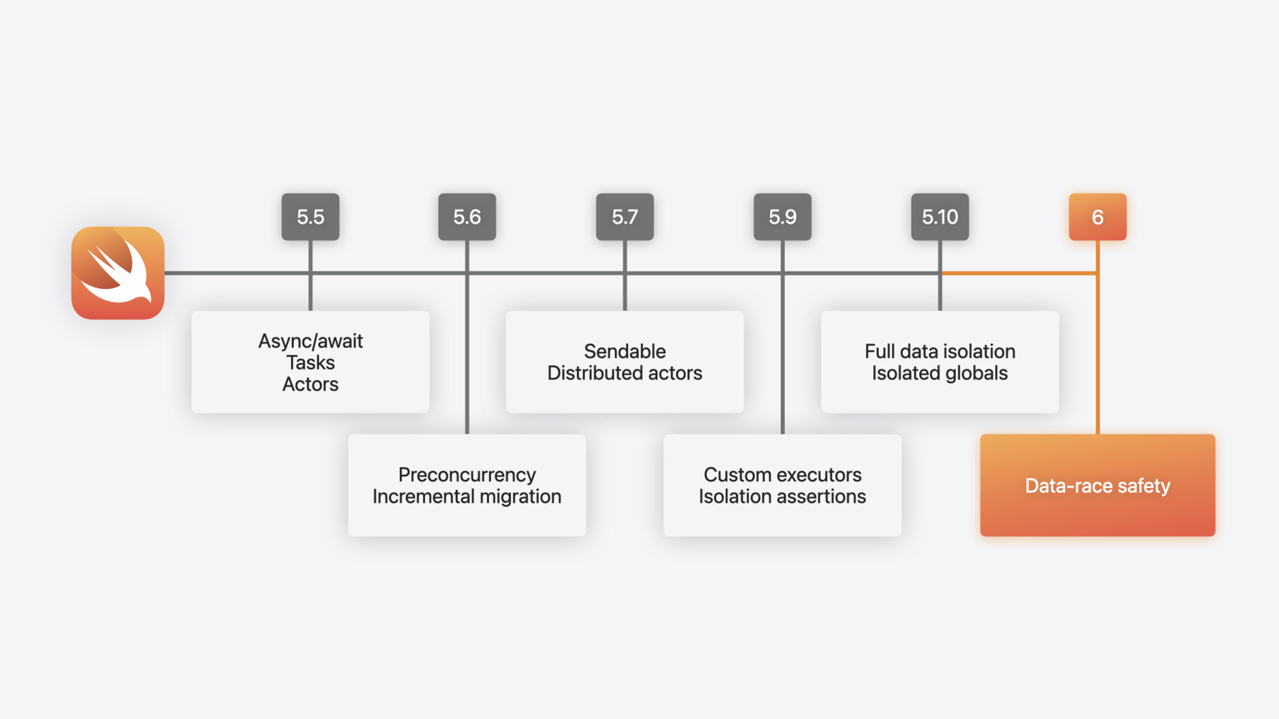 What's new in Swift