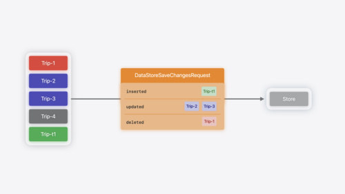 SwiftDataを使用したカスタムデータストアの作成