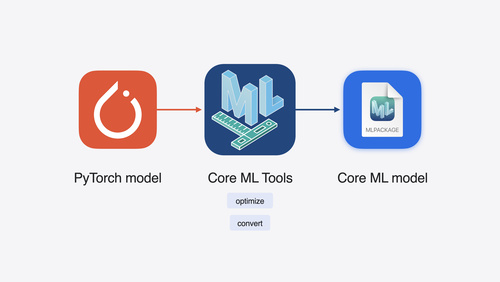 機械学習とAIモデルをAppleシリコンに統合