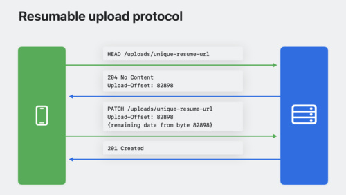 Build robust and resumable file transfers