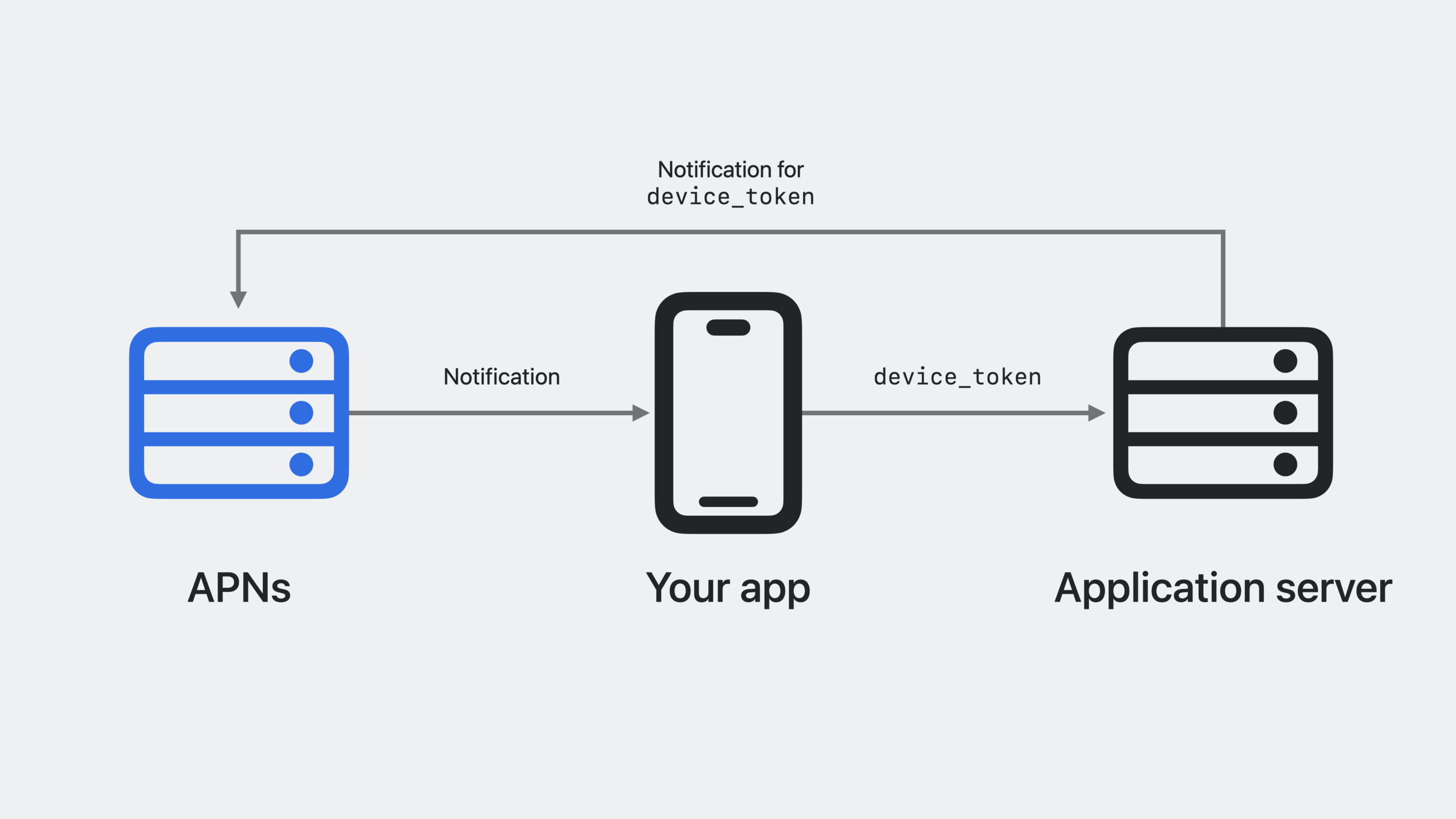 Meet Push Notifications Console