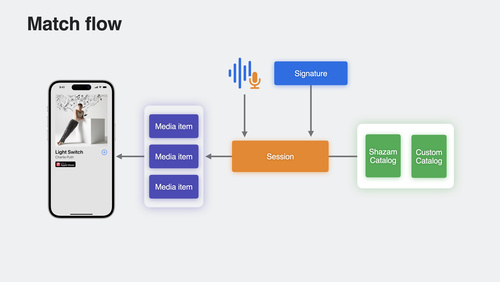 Create a great ShazamKit experience