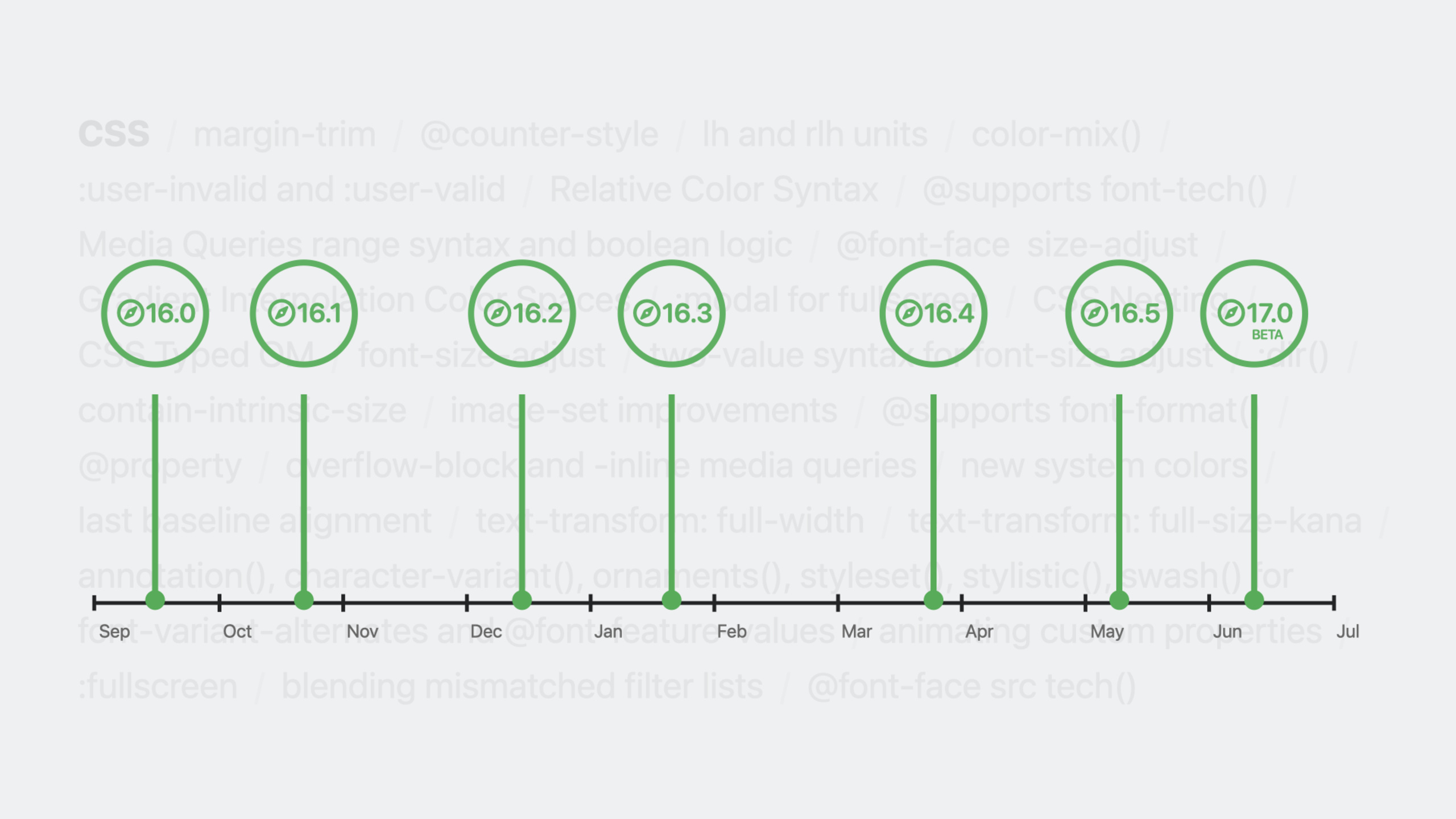 What's new in CSS