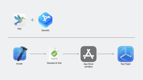 StoreKit 2 및 Xcode 내 StoreKit Testing의 새로운 기능