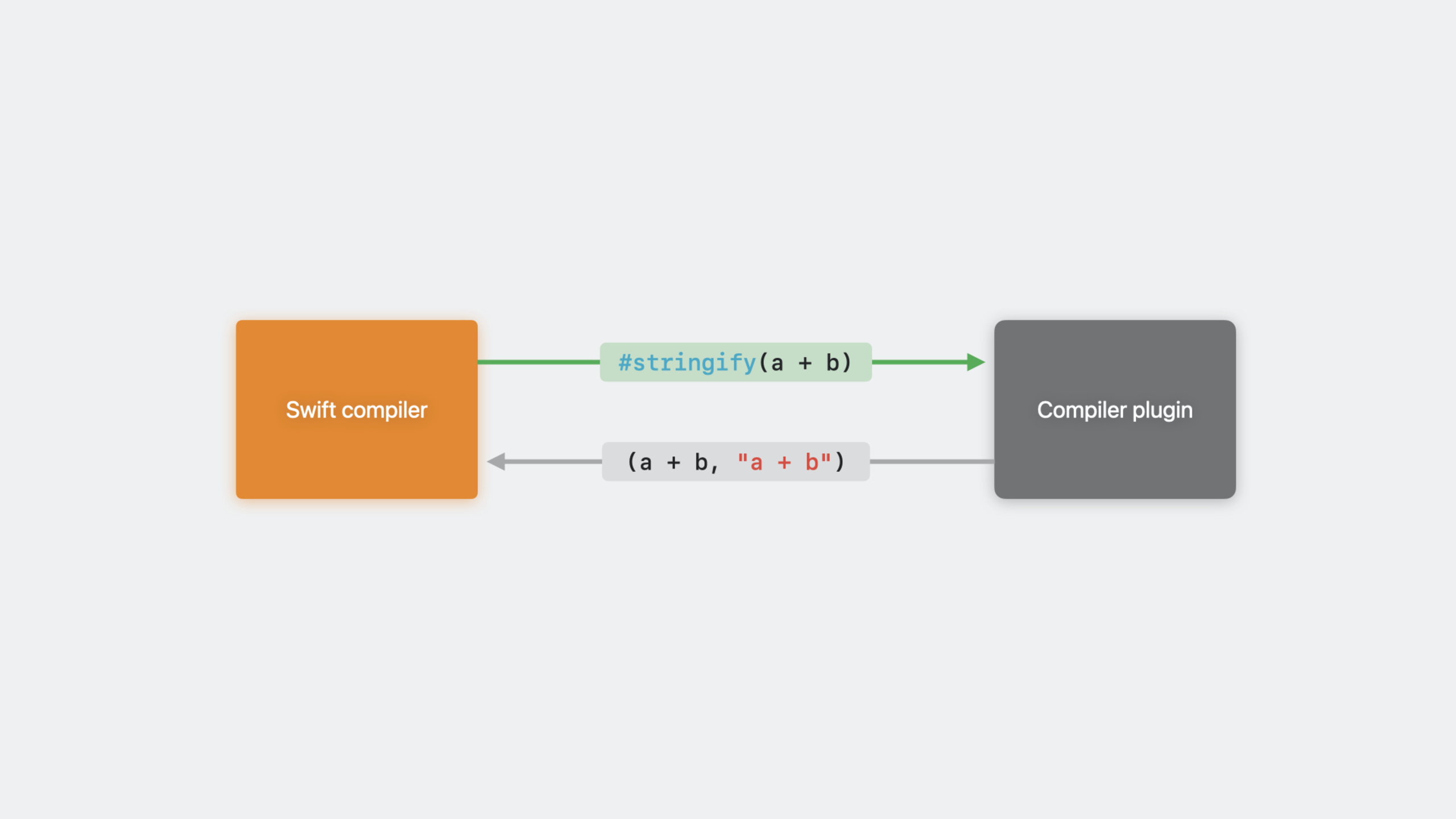 Expand on Swift macros