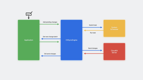 Sync to iCloud with CKSyncEngine